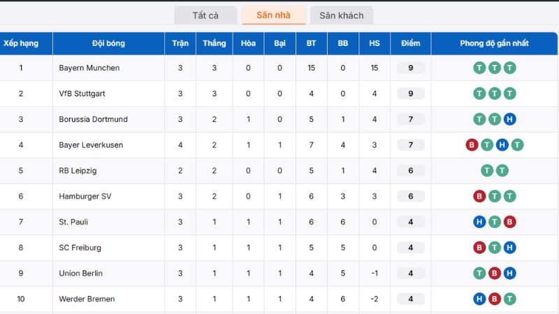 Bảng xếp hạng Bundesliga đánh giá thực lực các CLB