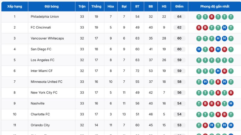 Bảng xếp hạng MLS Mỹ  - Cập nhật thứ hạng và hiệu số nhanh tại BongdaNET