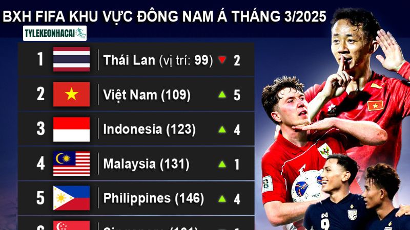 BXH bóng đá thế giới